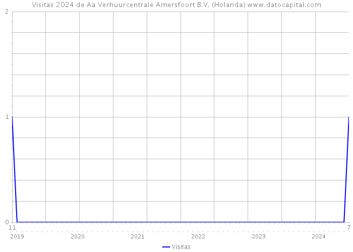 Visitas 2024 de Aa Verhuurcentrale Amersfoort B.V. (Holanda) 