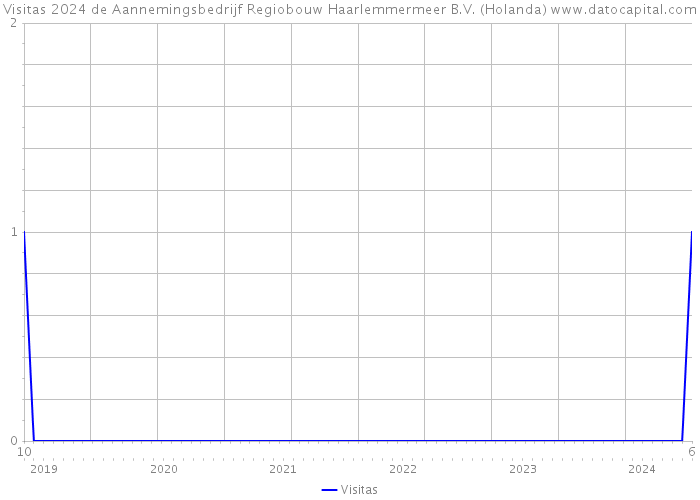 Visitas 2024 de Aannemingsbedrijf Regiobouw Haarlemmermeer B.V. (Holanda) 