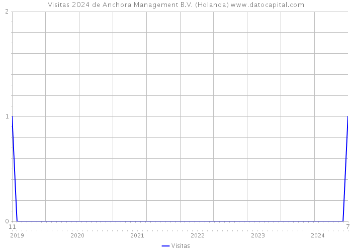 Visitas 2024 de Anchora Management B.V. (Holanda) 