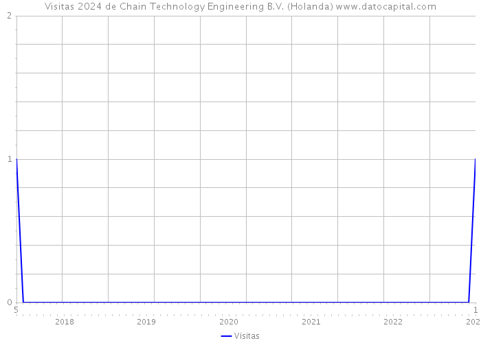 Visitas 2024 de Chain Technology Engineering B.V. (Holanda) 