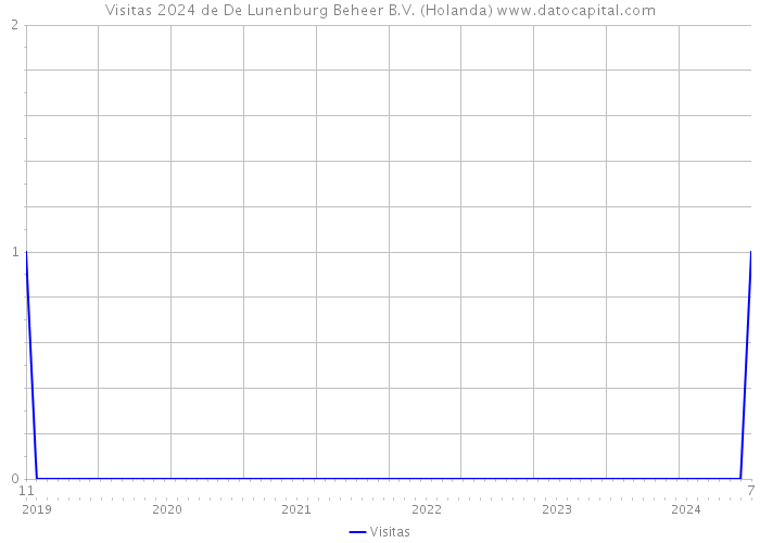 Visitas 2024 de De Lunenburg Beheer B.V. (Holanda) 