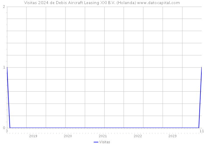 Visitas 2024 de Debis Aircraft Leasing XXI B.V. (Holanda) 