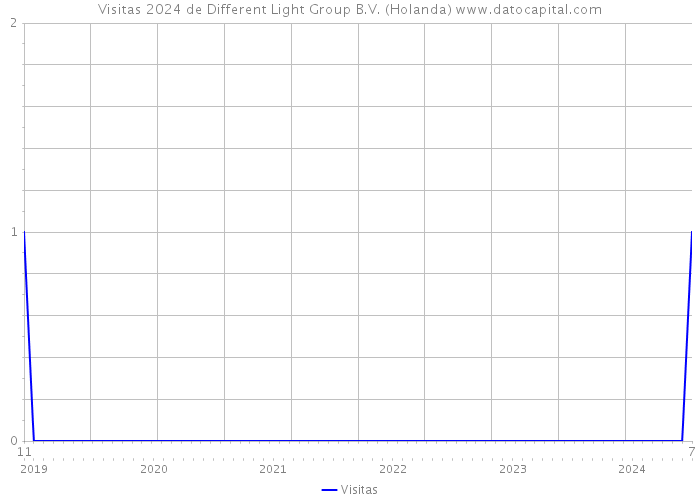 Visitas 2024 de Different Light Group B.V. (Holanda) 