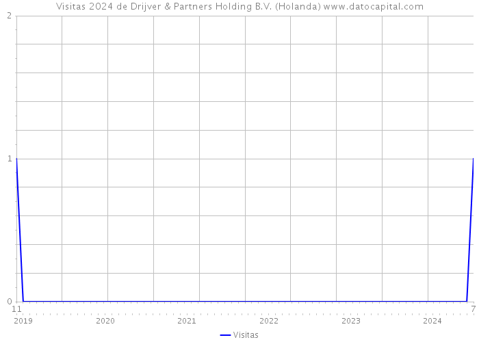 Visitas 2024 de Drijver & Partners Holding B.V. (Holanda) 