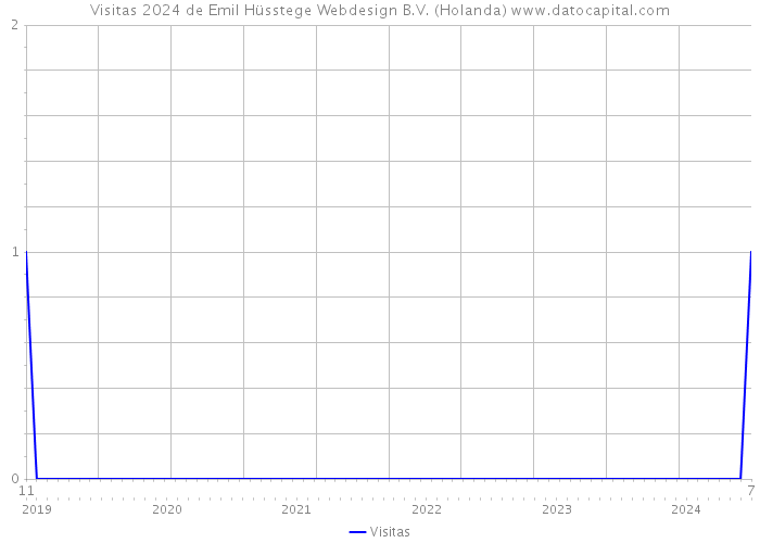 Visitas 2024 de Emil Hüsstege Webdesign B.V. (Holanda) 