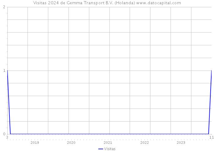 Visitas 2024 de Gemma Transport B.V. (Holanda) 