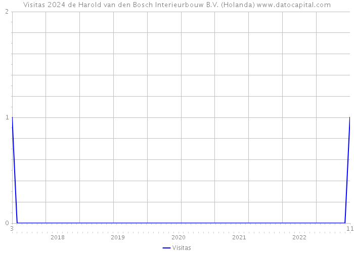 Visitas 2024 de Harold van den Bosch Interieurbouw B.V. (Holanda) 
