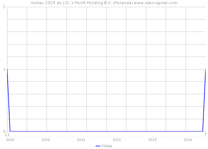 Visitas 2024 de J.O. 't Hooft Holding B.V. (Holanda) 