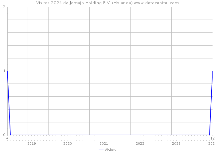 Visitas 2024 de Jomajo Holding B.V. (Holanda) 