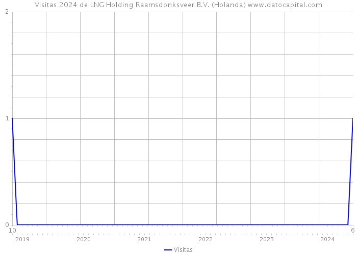 Visitas 2024 de LNG Holding Raamsdonksveer B.V. (Holanda) 