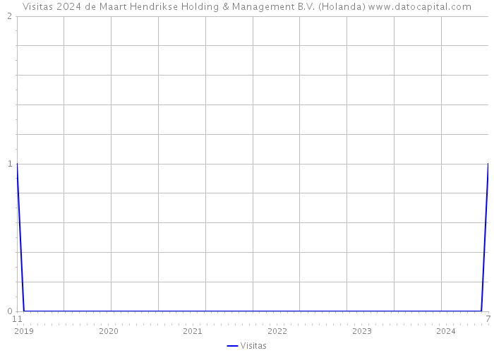 Visitas 2024 de Maart Hendrikse Holding & Management B.V. (Holanda) 