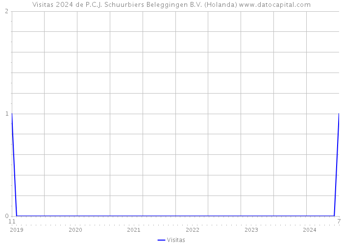 Visitas 2024 de P.C.J. Schuurbiers Beleggingen B.V. (Holanda) 