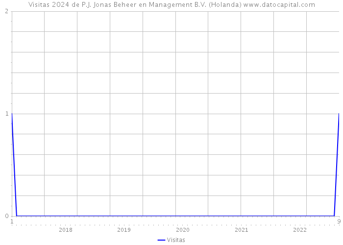 Visitas 2024 de P.J. Jonas Beheer en Management B.V. (Holanda) 