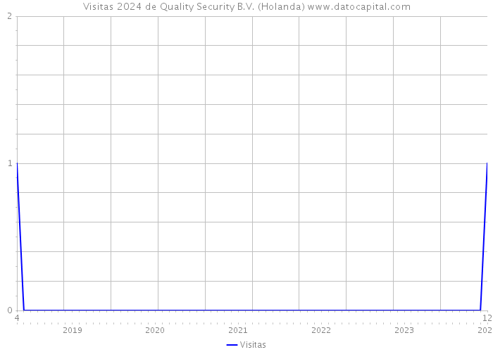 Visitas 2024 de Quality Security B.V. (Holanda) 