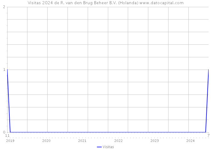 Visitas 2024 de R. van den Brug Beheer B.V. (Holanda) 