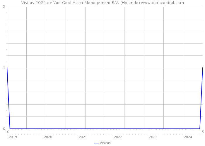 Visitas 2024 de Van Gool Asset Management B.V. (Holanda) 