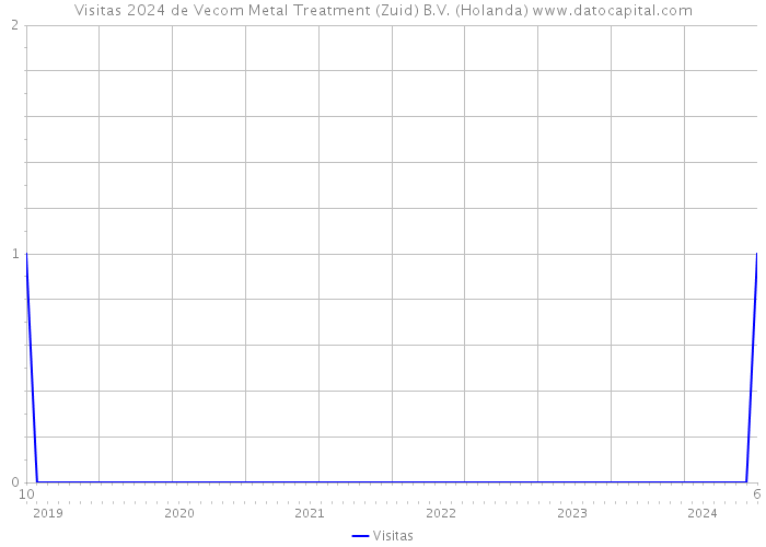 Visitas 2024 de Vecom Metal Treatment (Zuid) B.V. (Holanda) 
