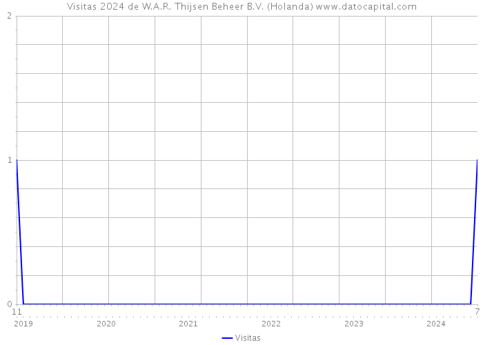 Visitas 2024 de W.A.R. Thijsen Beheer B.V. (Holanda) 