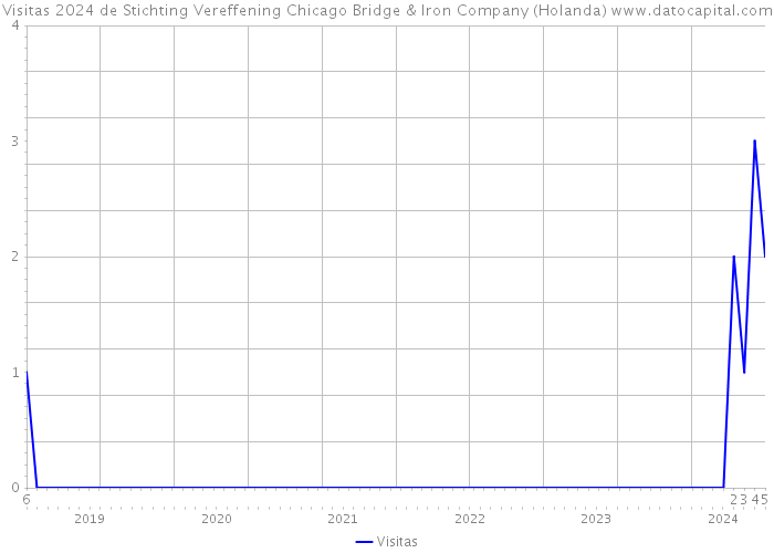 Visitas 2024 de Stichting Vereffening Chicago Bridge & Iron Company (Holanda) 