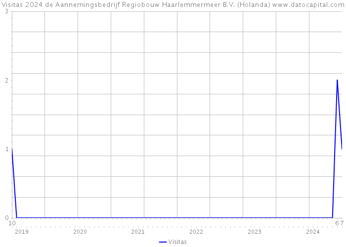 Visitas 2024 de Aannemingsbedrijf Regiobouw Haarlemmermeer B.V. (Holanda) 