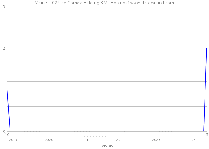 Visitas 2024 de Comex Holding B.V. (Holanda) 