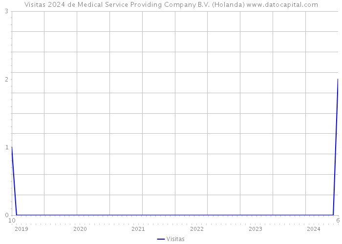 Visitas 2024 de Medical Service Providing Company B.V. (Holanda) 