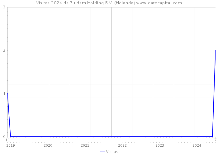 Visitas 2024 de Zuidam Holding B.V. (Holanda) 