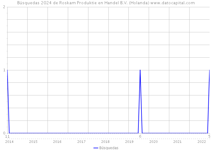 Búsquedas 2024 de Roskam Produktie en Handel B.V. (Holanda) 