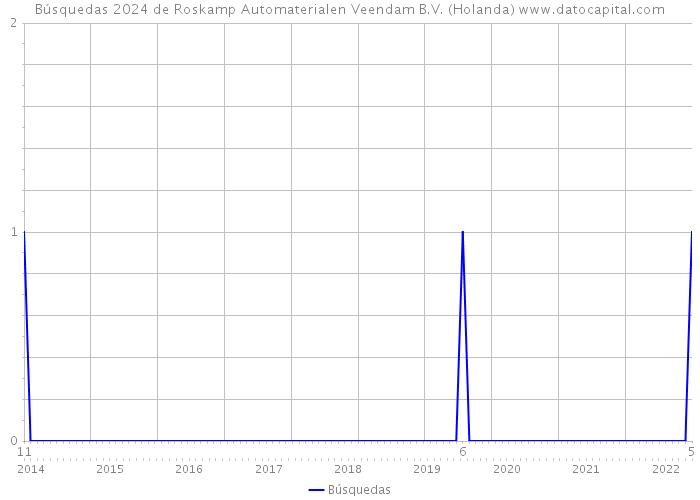 Búsquedas 2024 de Roskamp Automaterialen Veendam B.V. (Holanda) 