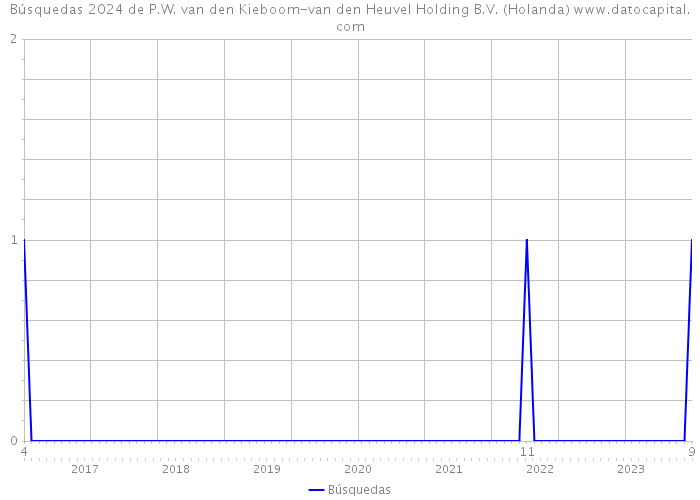 Búsquedas 2024 de P.W. van den Kieboom-van den Heuvel Holding B.V. (Holanda) 