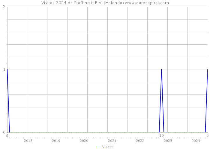 Visitas 2024 de Staffing it B.V. (Holanda) 