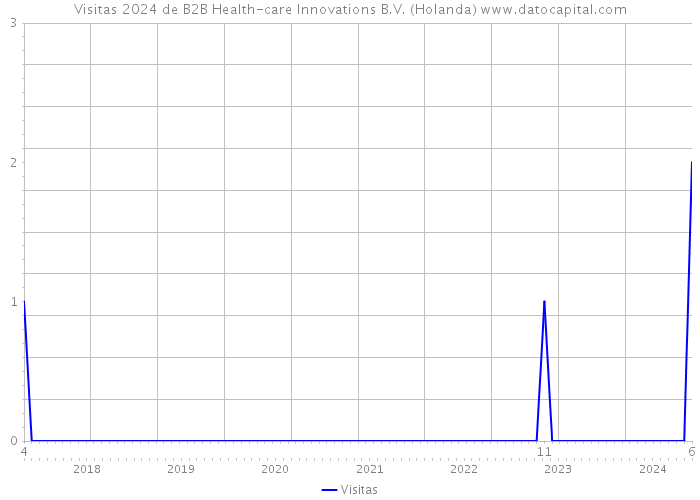 Visitas 2024 de B2B Health-care Innovations B.V. (Holanda) 