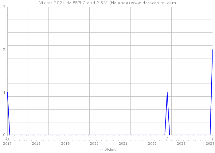 Visitas 2024 de EBPI Cloud 2 B.V. (Holanda) 
