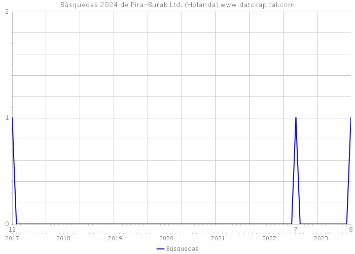 Búsquedas 2024 de Pira-Burak Ltd. (Holanda) 