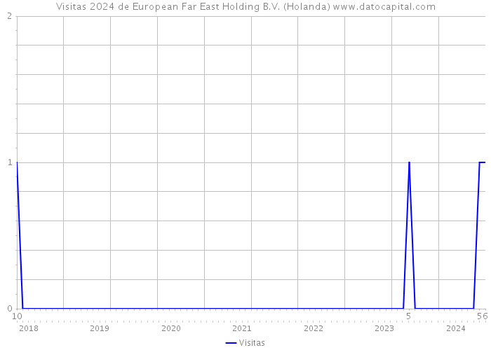 Visitas 2024 de European Far East Holding B.V. (Holanda) 