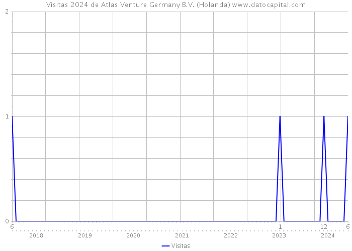 Visitas 2024 de Atlas Venture Germany B.V. (Holanda) 