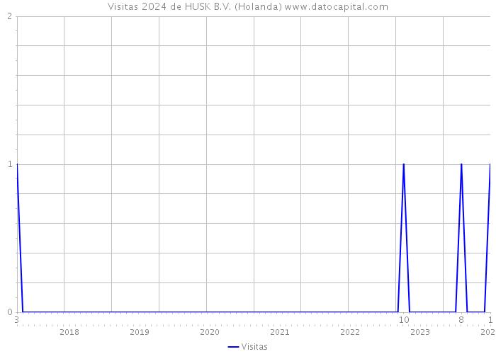 Visitas 2024 de HUSK B.V. (Holanda) 