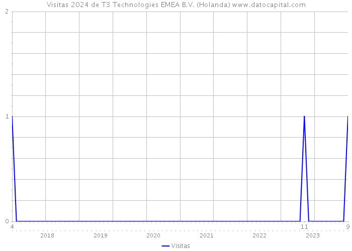 Visitas 2024 de T3 Technologies EMEA B.V. (Holanda) 