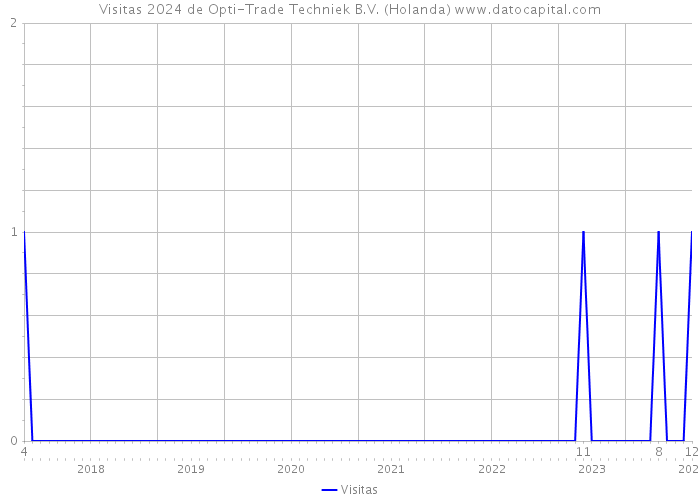 Visitas 2024 de Opti-Trade Techniek B.V. (Holanda) 