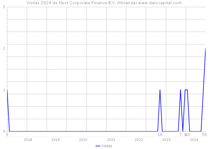 Visitas 2024 de Next Corporate Finance B.V. (Holanda) 