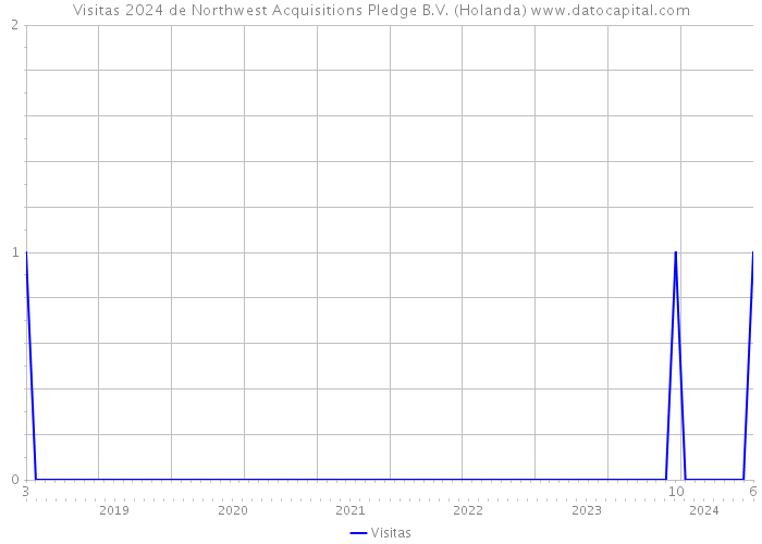 Visitas 2024 de Northwest Acquisitions Pledge B.V. (Holanda) 