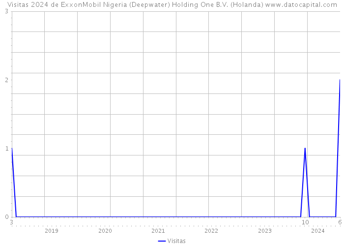 Visitas 2024 de ExxonMobil Nigeria (Deepwater) Holding One B.V. (Holanda) 