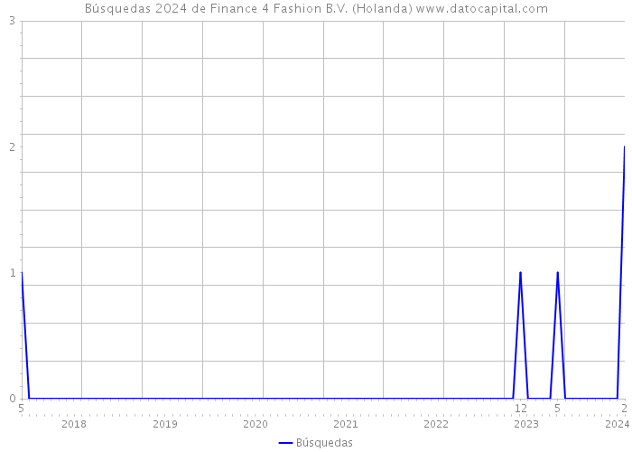 Búsquedas 2024 de Finance 4 Fashion B.V. (Holanda) 