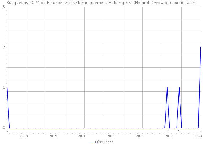 Búsquedas 2024 de Finance and Risk Management Holding B.V. (Holanda) 