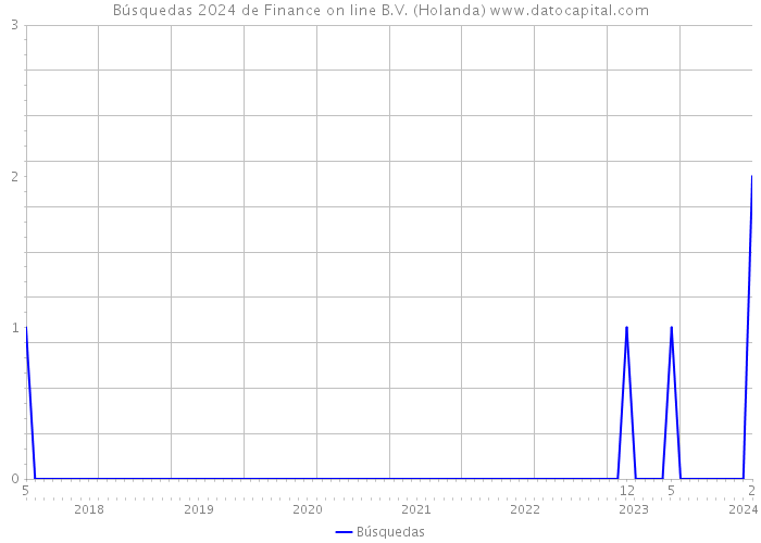 Búsquedas 2024 de Finance on line B.V. (Holanda) 