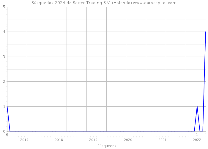 Búsquedas 2024 de Botter Trading B.V. (Holanda) 