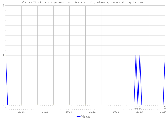 Visitas 2024 de Kroymans Ford Dealers B.V. (Holanda) 