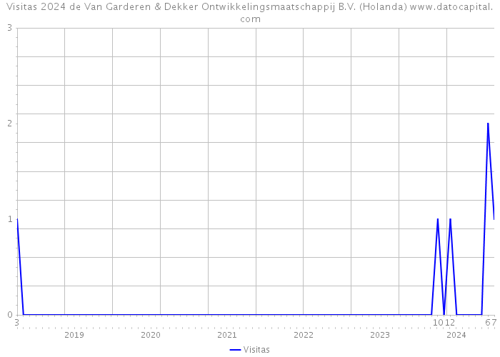 Visitas 2024 de Van Garderen & Dekker Ontwikkelingsmaatschappij B.V. (Holanda) 
