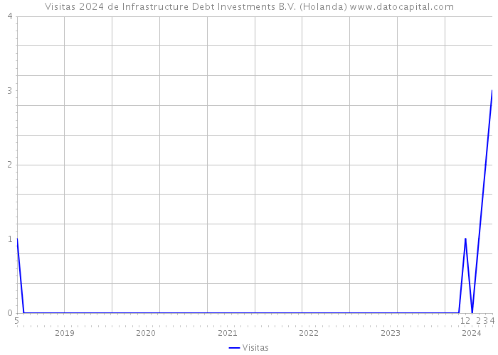 Visitas 2024 de Infrastructure Debt Investments B.V. (Holanda) 