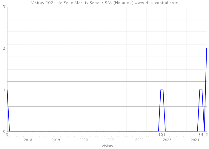 Visitas 2024 de Felix Meritis Beheer B.V. (Holanda) 